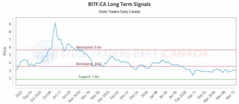 Stock Chart for BITF:CA