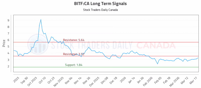 Stock Chart for BITF:CA