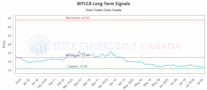 Stock Chart for BITI:CA