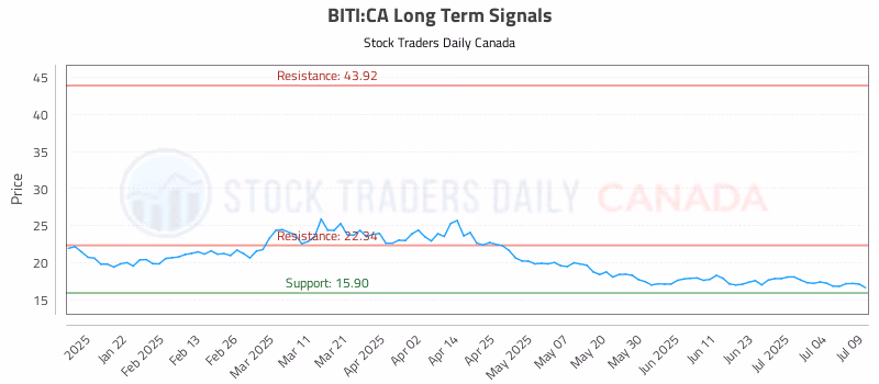 Stock Chart for BITI:CA