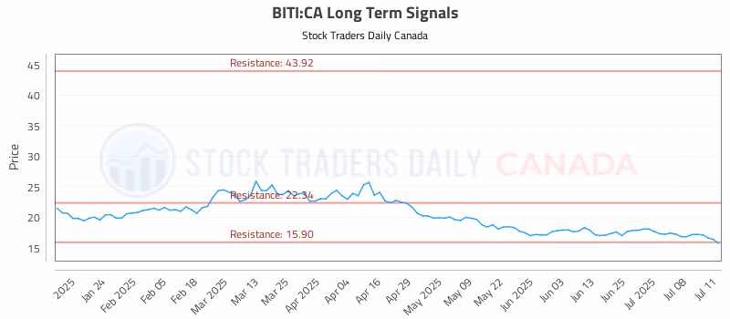 Stock Chart for BITI:CA