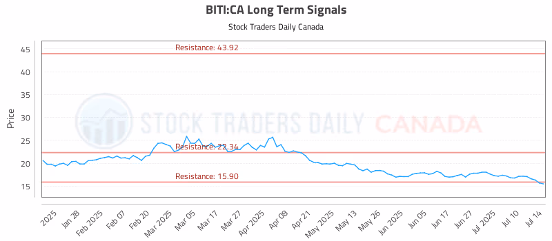 Stock Chart for BITI:CA