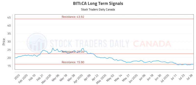Stock Chart for BITI:CA