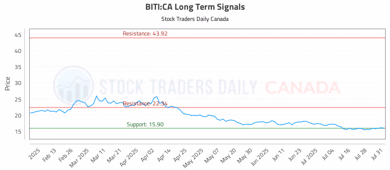 Stock Chart for BITI:CA