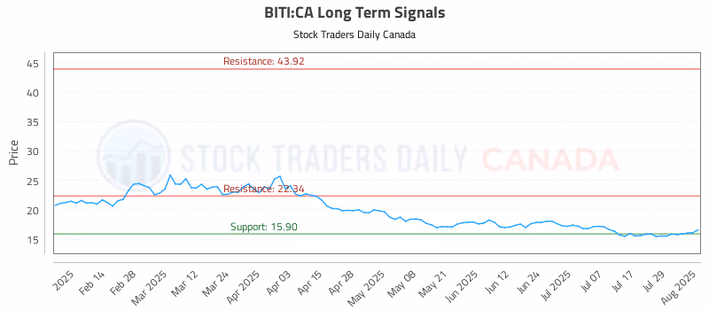 Stock Chart for BITI:CA