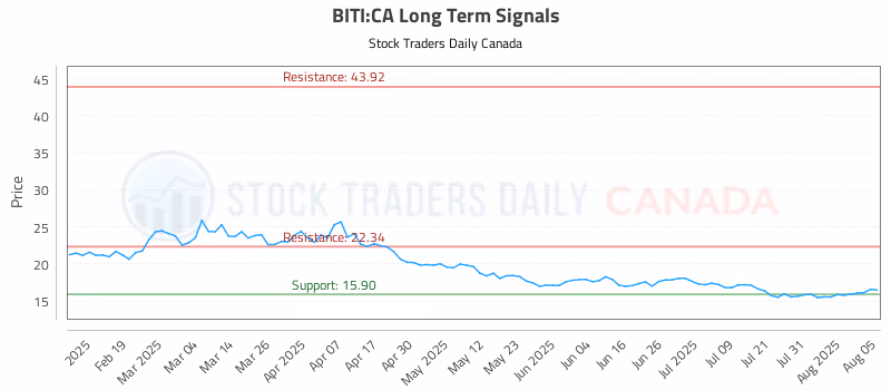 Stock Chart for BITI:CA