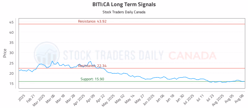 Stock Chart for BITI:CA