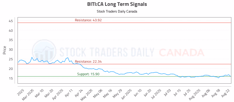 Stock Chart for BITI:CA