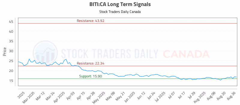 Stock Chart for BITI:CA