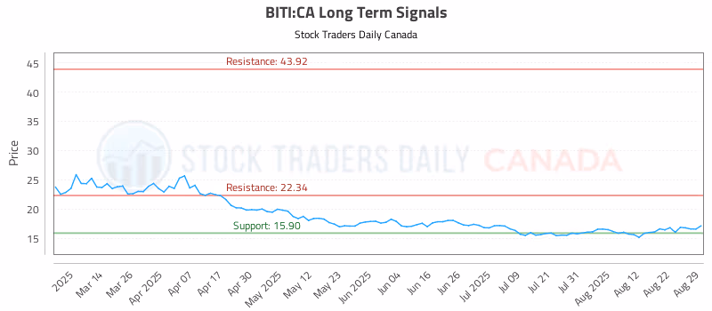 Stock Chart for BITI:CA