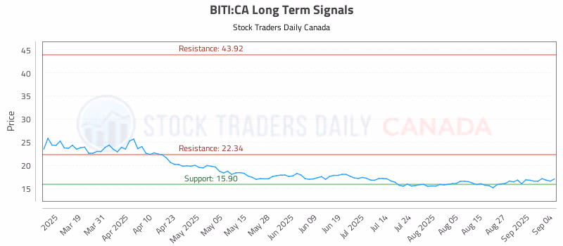 Stock Chart for BITI:CA