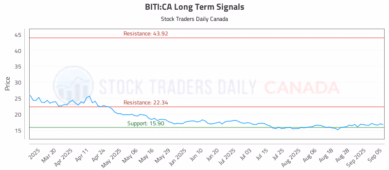 Stock Chart for BITI:CA