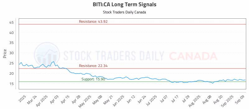 Stock Chart for BITI:CA