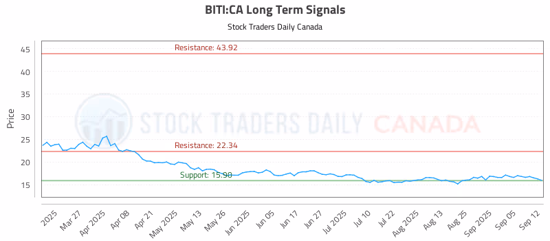 Stock Chart for BITI:CA