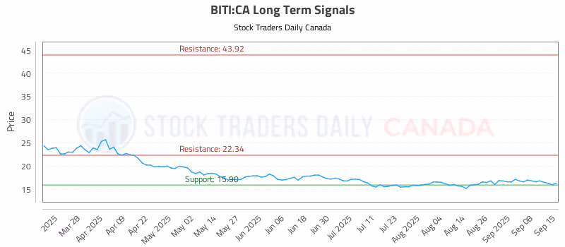 Stock Chart for BITI:CA