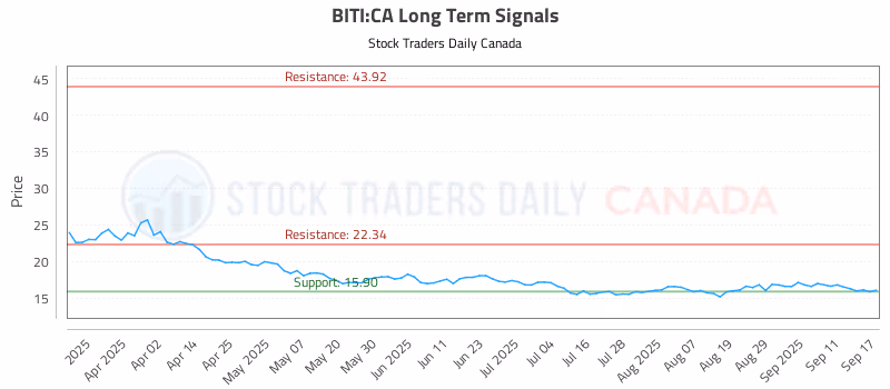 Stock Chart for BITI:CA