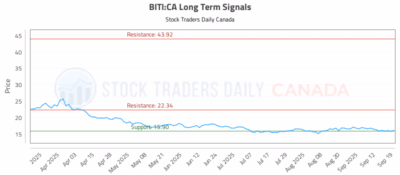 Stock Chart for BITI:CA