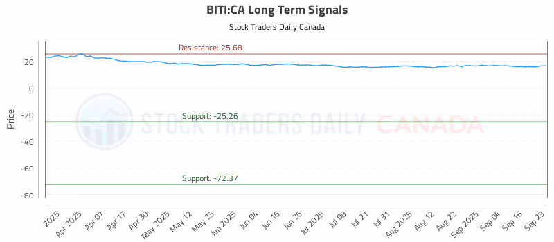 Stock Chart for BITI:CA