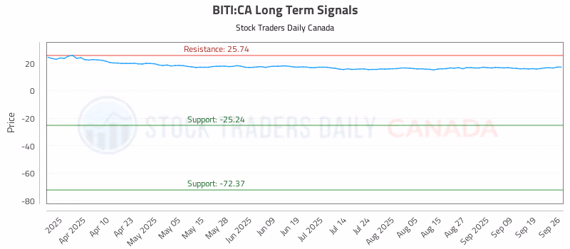 Stock Chart for BITI:CA
