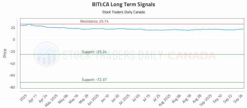 Stock Chart for BITI:CA