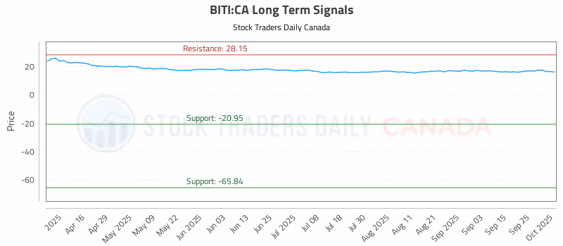 Stock Chart for BITI:CA