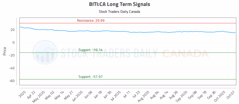 Stock Chart for BITI:CA