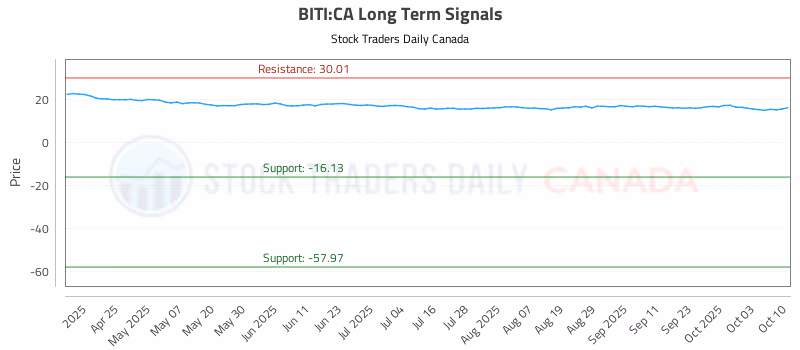 Stock Chart for BITI:CA