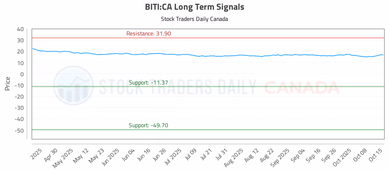 Stock Chart for BITI:CA