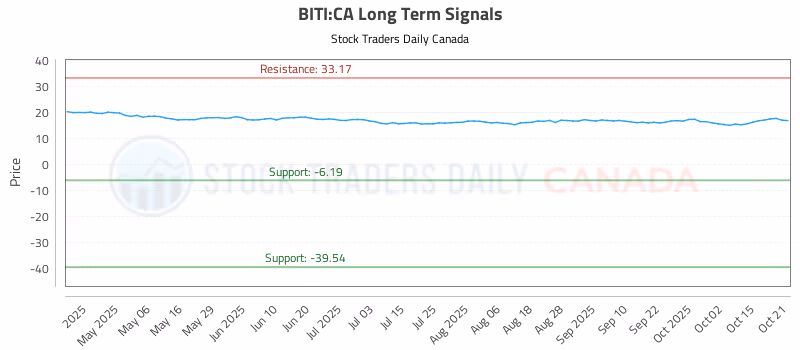 Stock Chart for BITI:CA
