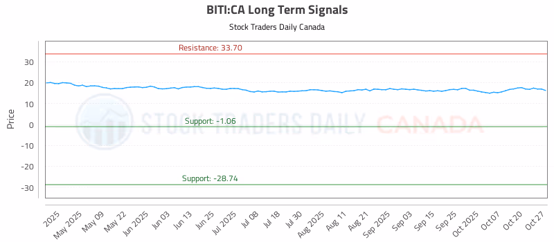 Stock Chart for BITI:CA