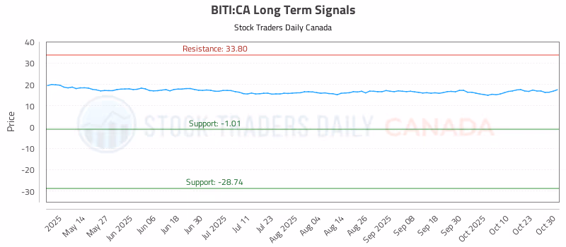 Stock Chart for BITI:CA