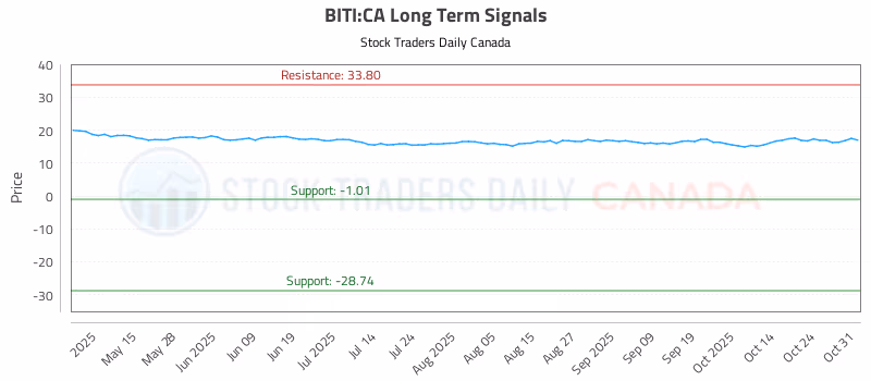 Stock Chart for BITI:CA