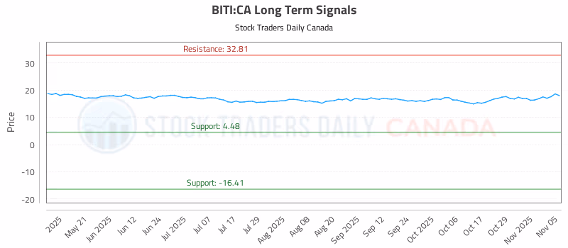 Stock Chart for BITI:CA