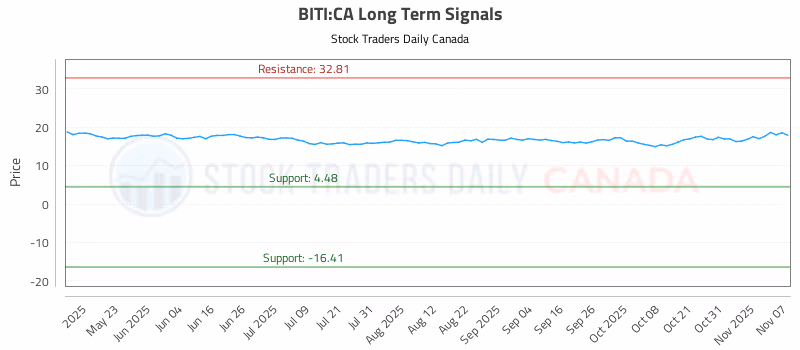 Stock Chart for BITI:CA