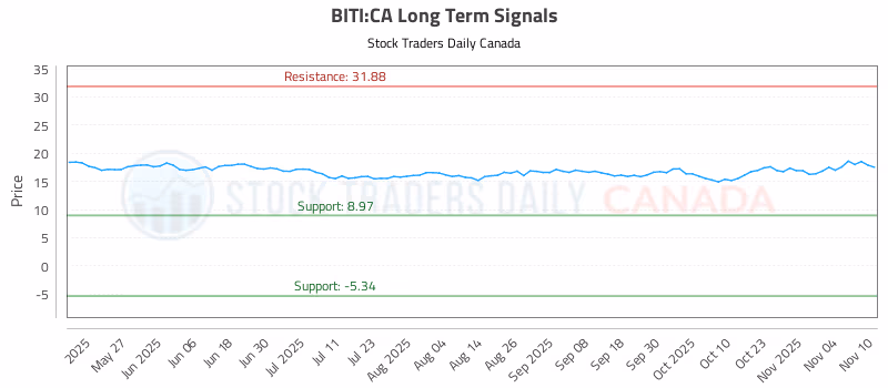 Stock Chart for BITI:CA