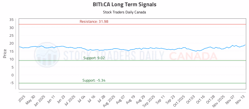 Stock Chart for BITI:CA