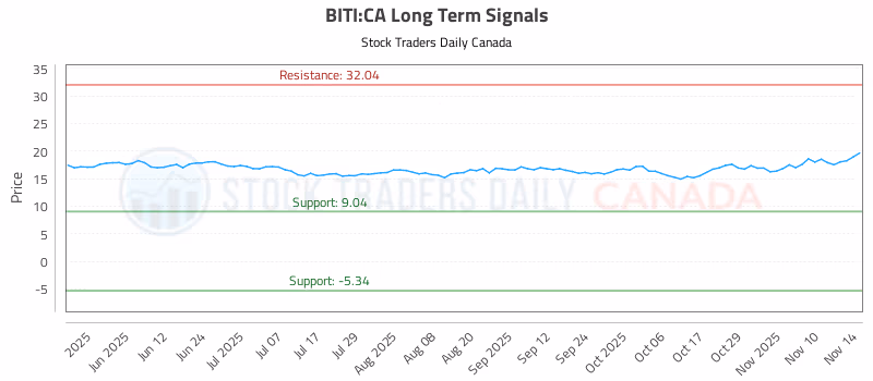 Stock Chart for BITI:CA