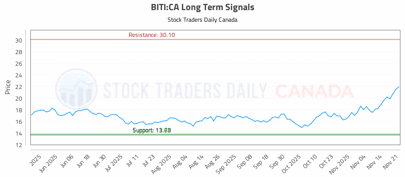 Stock Chart for BITI:CA