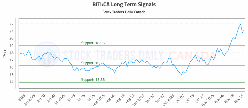Stock Chart for BITI:CA