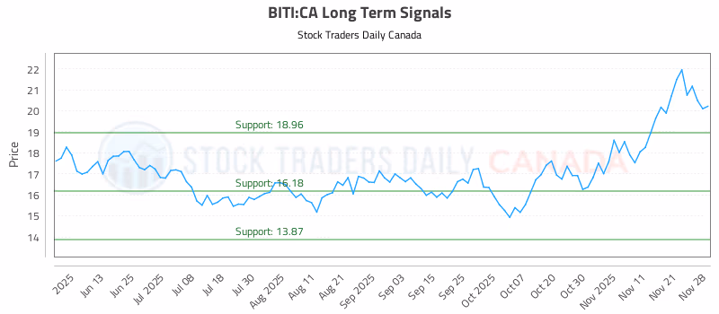 Stock Chart for BITI:CA