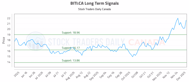 Stock Chart for BITI:CA