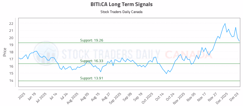 Stock Chart for BITI:CA