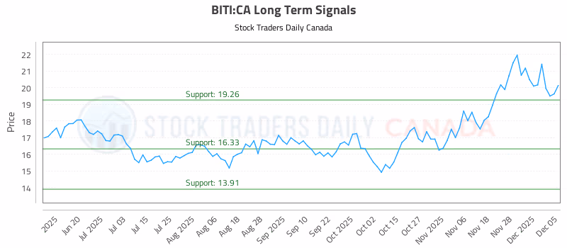 Stock Chart for BITI:CA