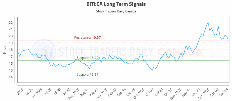 Stock Chart for BITI:CA