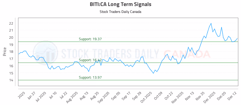 Stock Chart for BITI:CA