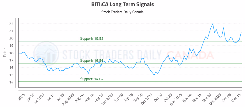 Stock Chart for BITI:CA
