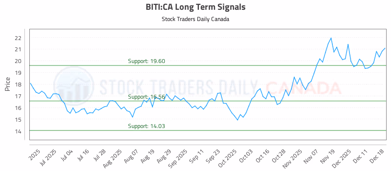 Stock Chart for BITI:CA