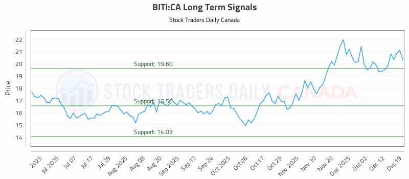 Stock Chart for BITI:CA