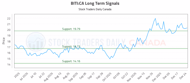Stock Chart for BITI:CA