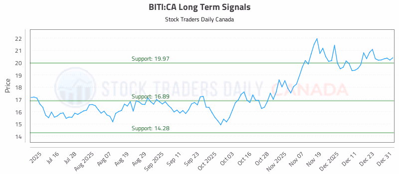 Stock Chart for BITI:CA
